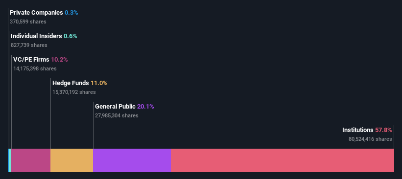 ownership-breakdown