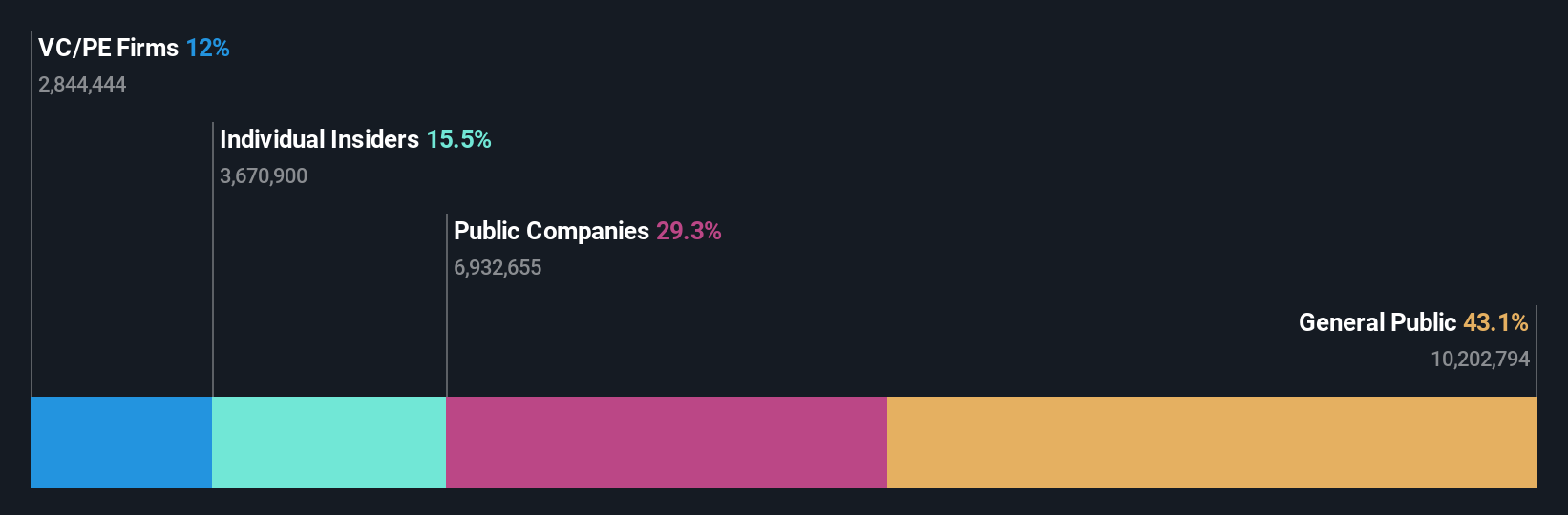 ownership-breakdown