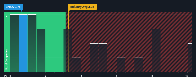 ps-multiple-vs-industry