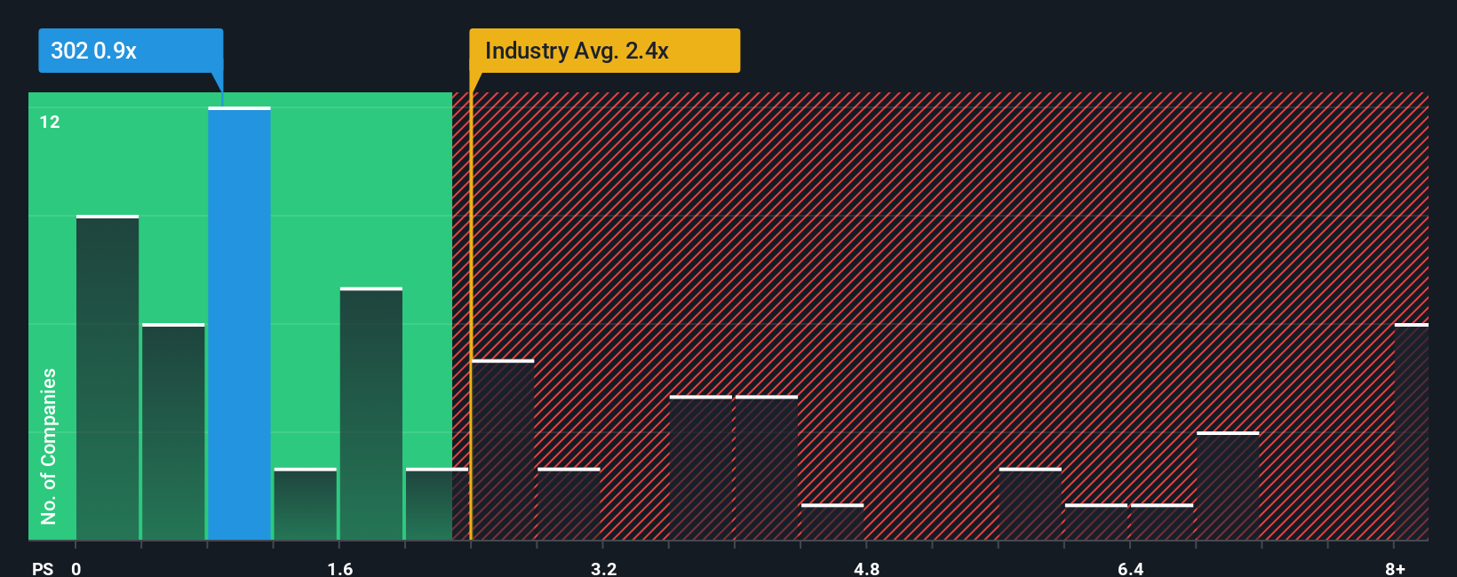 ps-multiple-vs-industry
