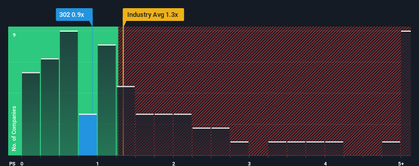 ps-multiple-vs-industry