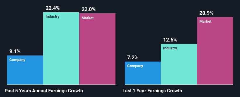 past-earnings-growth