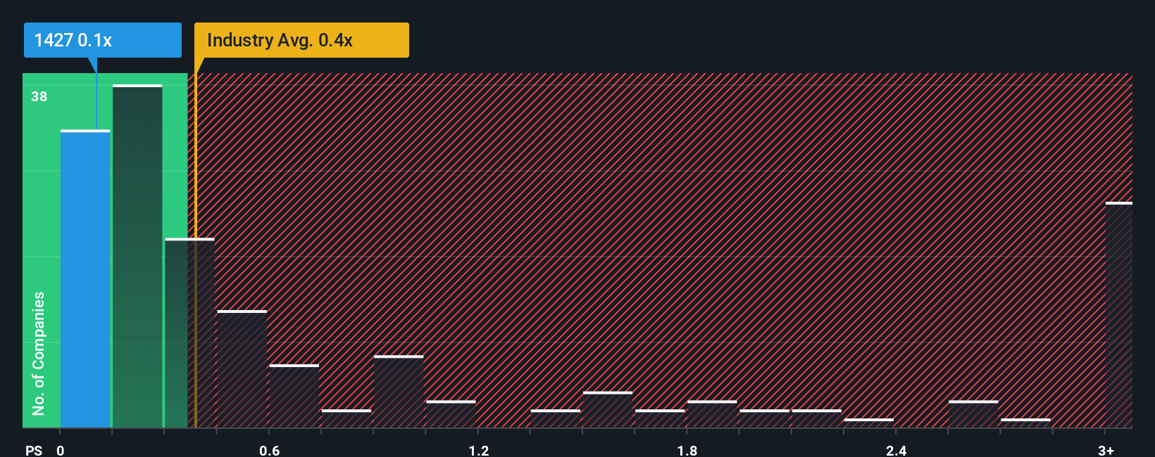 ps-multiple-vs-industry