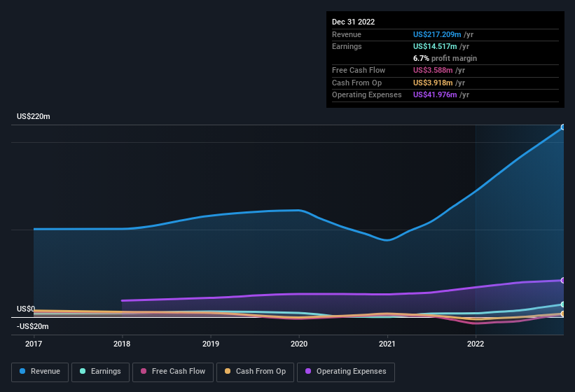 earnings-and-revenue-history