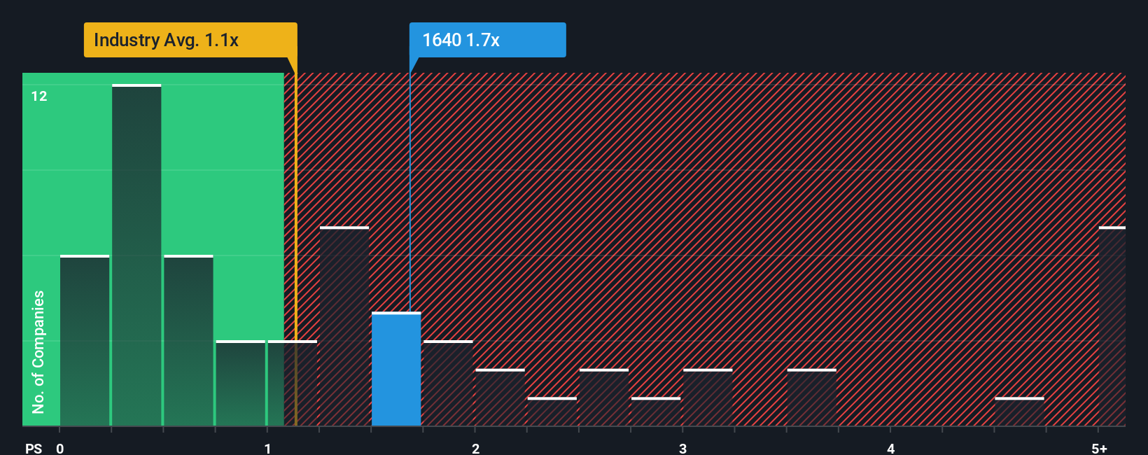 ps-multiple-vs-industry