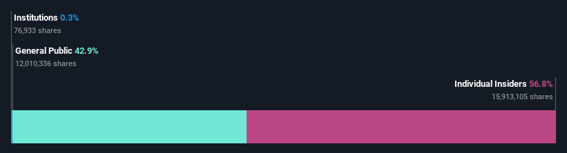 ownership-breakdown