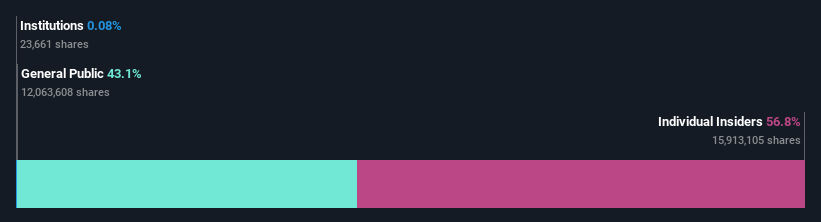 ownership-breakdown