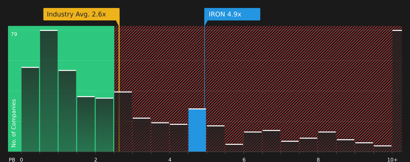 NasdaqGM:IRON P/B Ratio as at Aug 2026