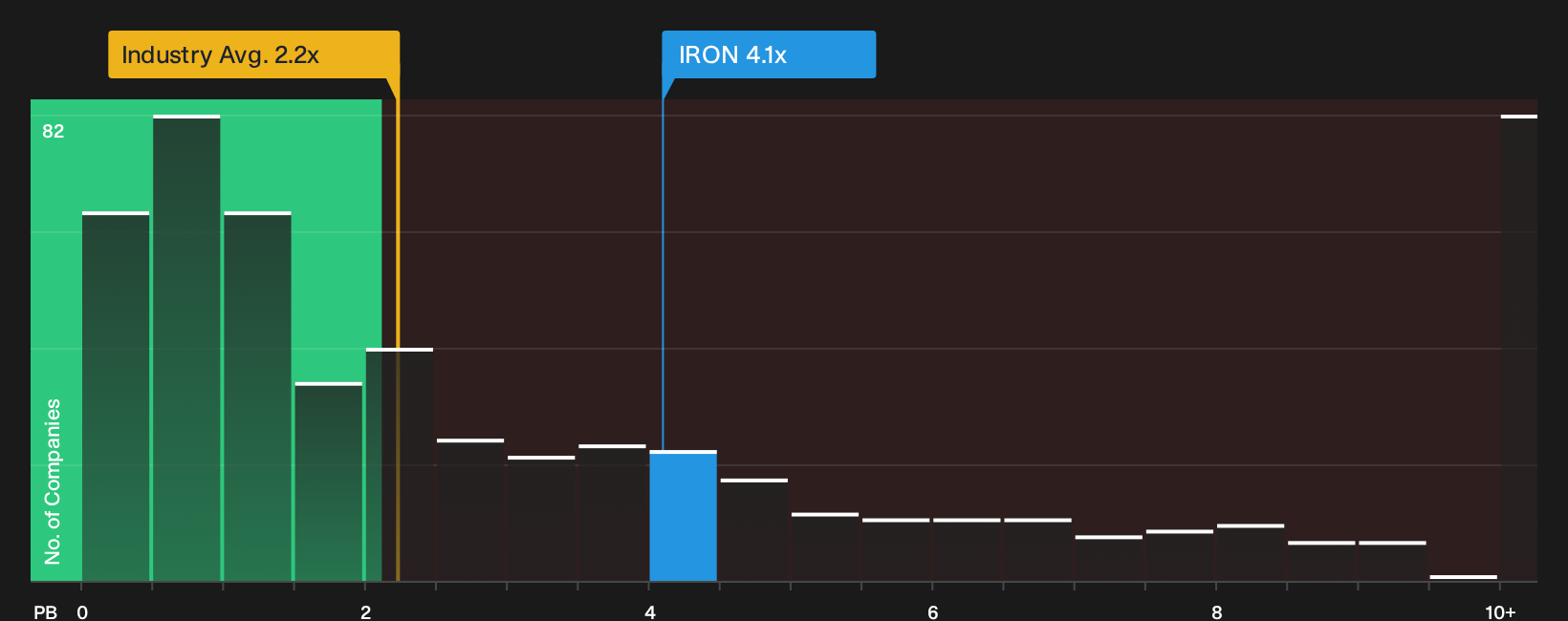 NasdaqGM:IRON P/B Ratio as at Sep 2026