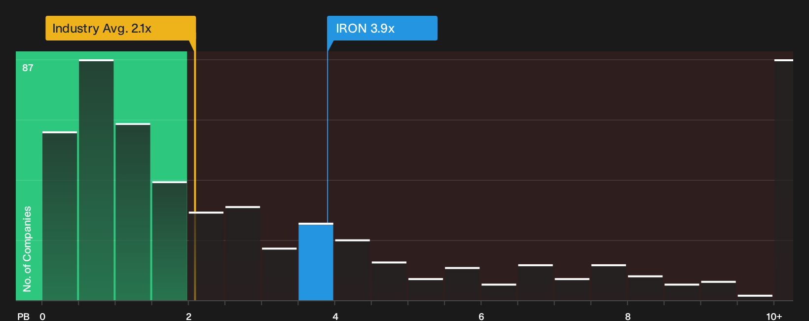 NasdaqGM:IRON P/B Ratio as at Sep 2026