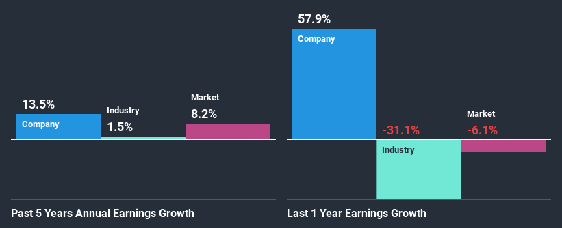 past-earnings-growth