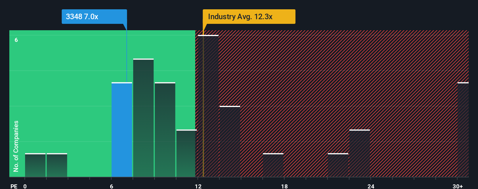 pe-multiple-vs-industry