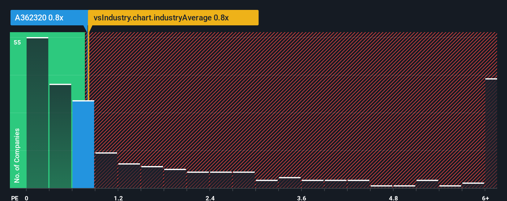 ps-multiple-vs-industry
