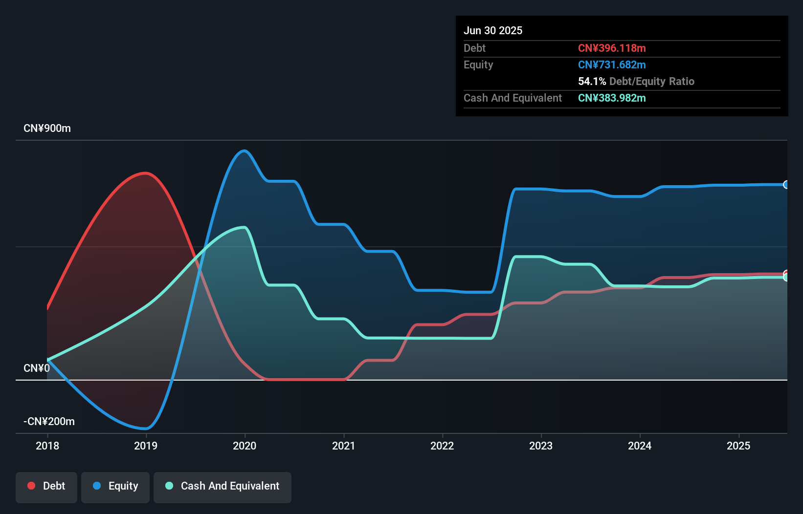 debt-equity-history-analysis