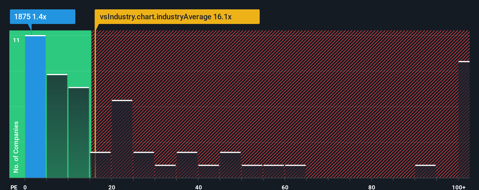 ps-multiple-vs-industry