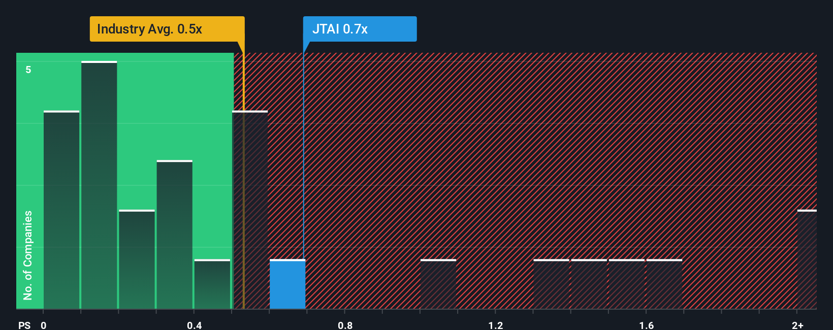 ps-multiple-vs-industry