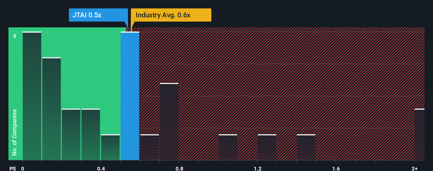 ps-multiple-vs-industry