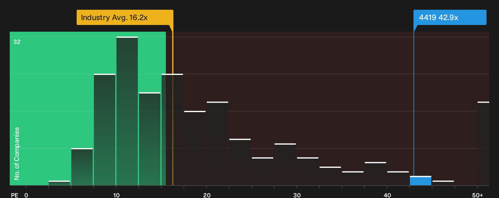 TSE:4419 P/E Ratio as at Sep 2026