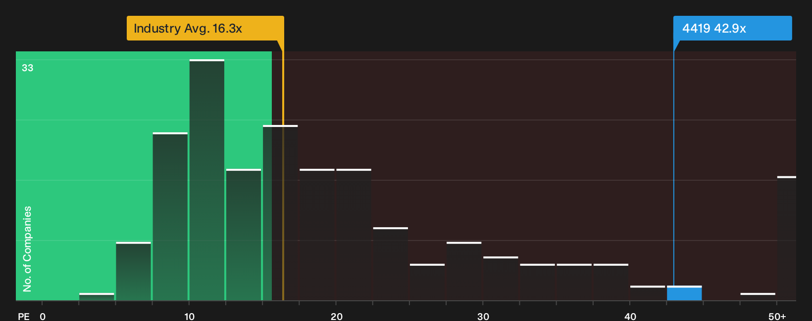 TSE:4419 P/E Ratio as at Sep 2026