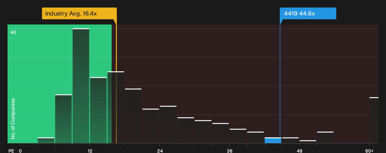 TSE:4419 P/E Ratio as at Oct 2026