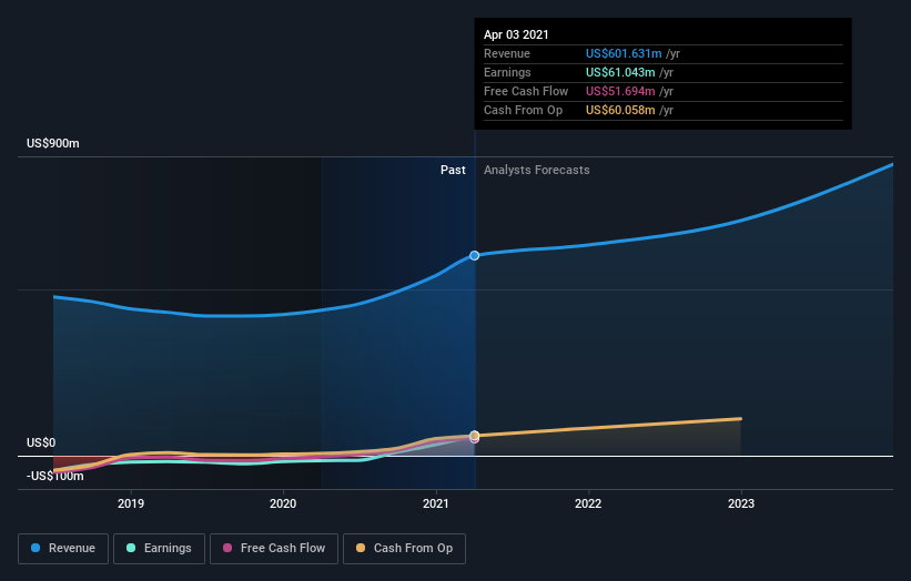 earnings-and-revenue-growth