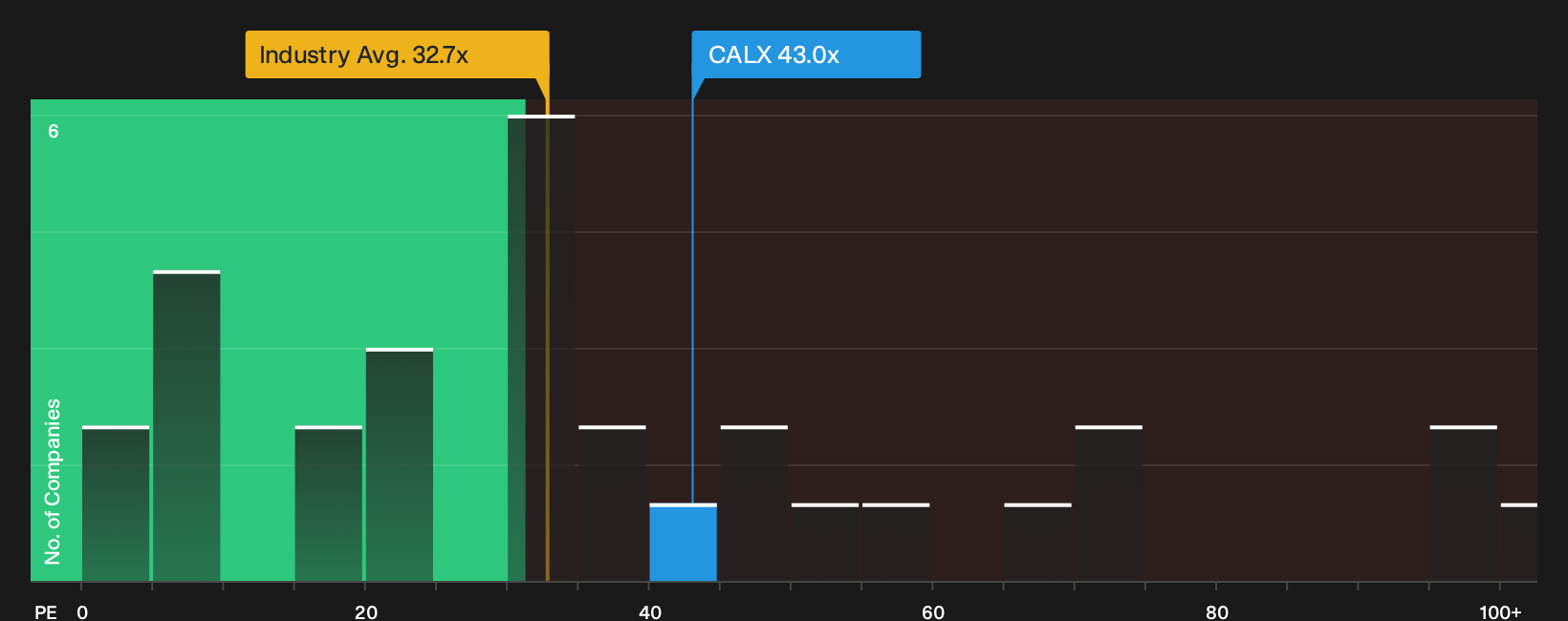 NYSE:CALX P/E Ratio as at Sep 2026