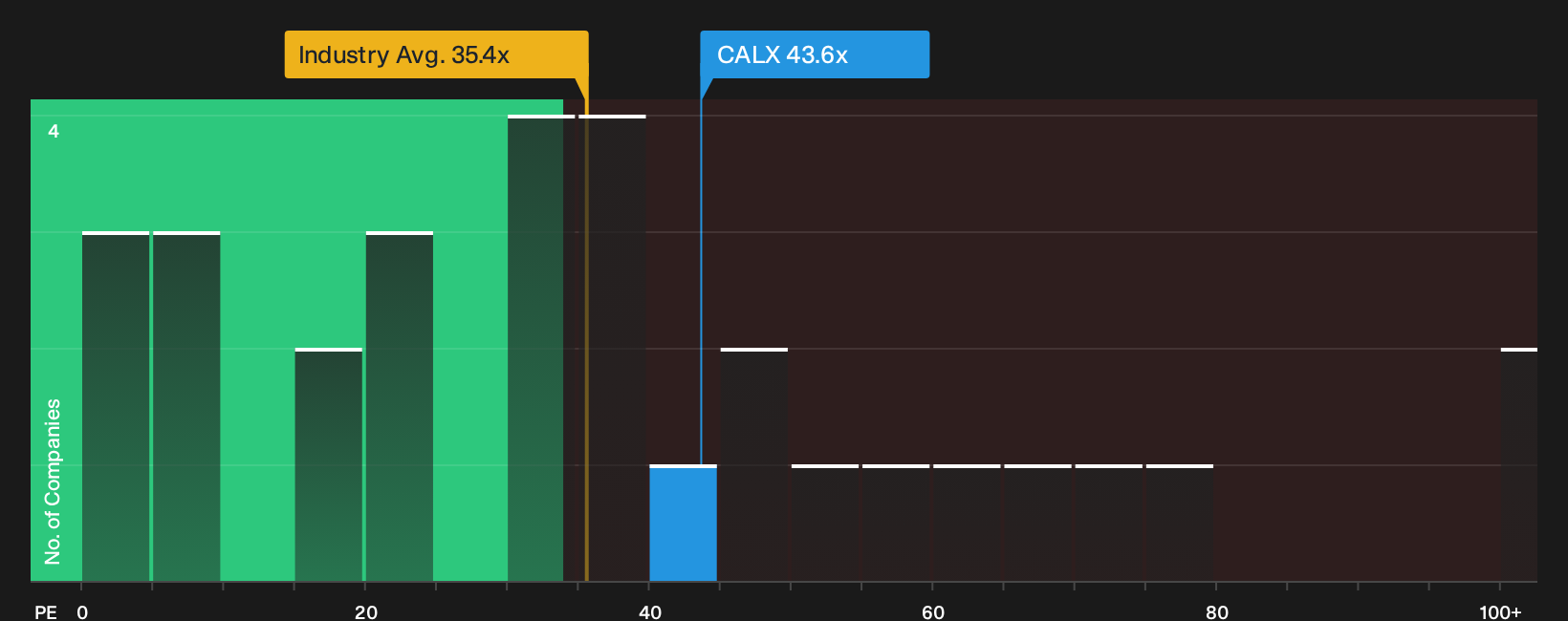 NYSE:CALX P/E Ratio as at Sep 2026