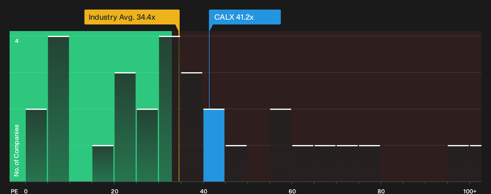 NYSE:CALX P/E Ratio as at Sep 2026