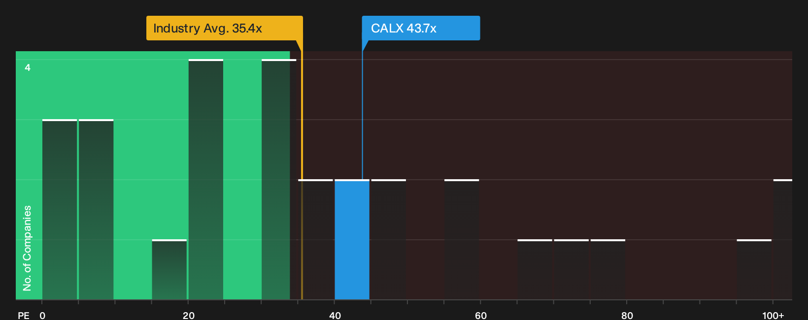 NYSE:CALX P/E Ratio as at Oct 2026