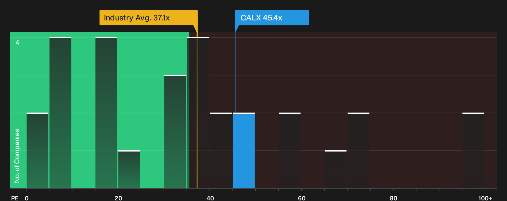 NYSE:CALX P/E Ratio as at Oct 2026