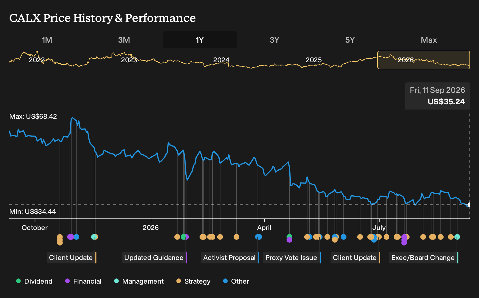 NYSE:CALX 1-Year Stock Price Chart