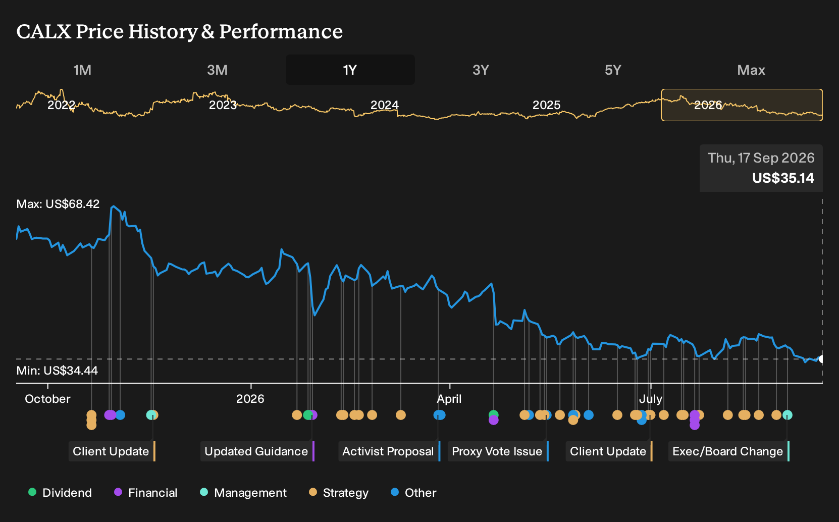 NYSE:CALX 1-Year Stock Price Chart