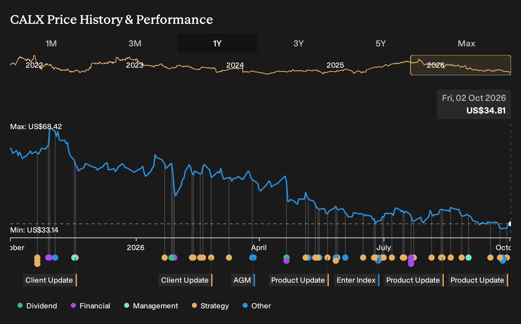 NYSE:CALX 1-Year Stock Price Chart