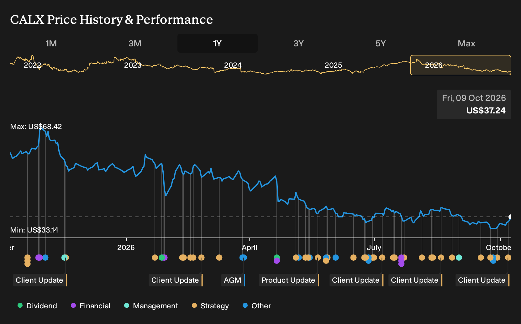 NYSE:CALX 1-Year Stock Price Chart