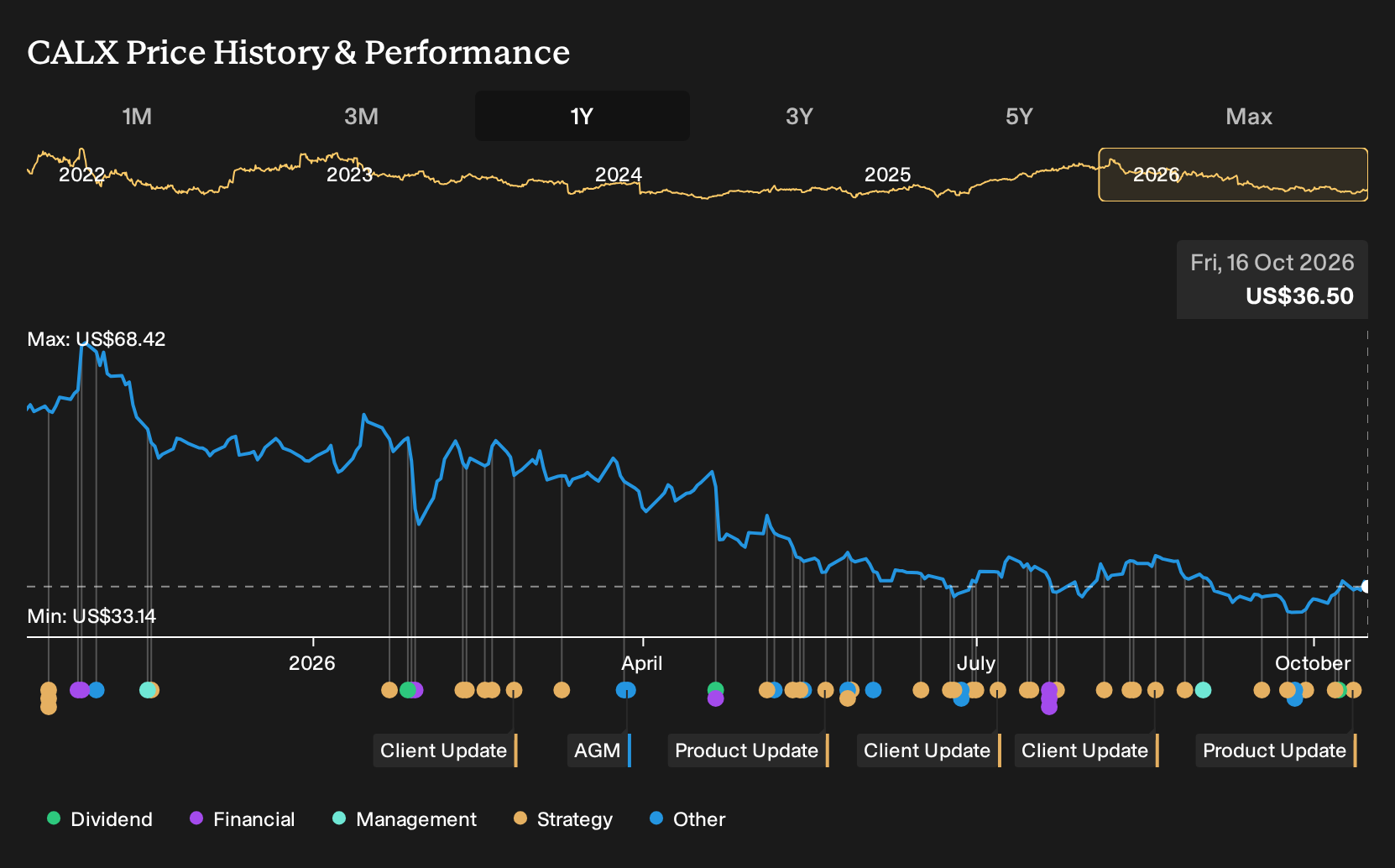 NYSE:CALX 1-Year Stock Price Chart