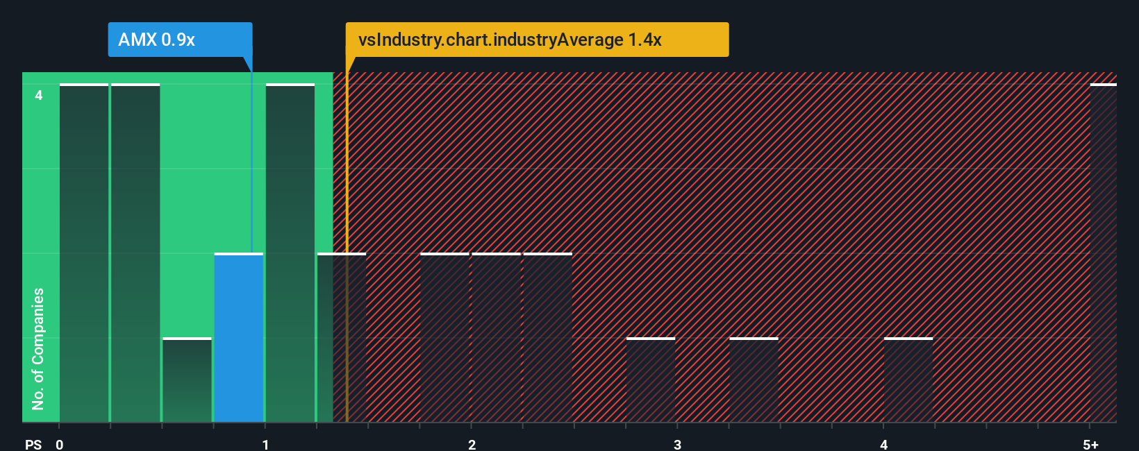 ps-multiple-vs-industry