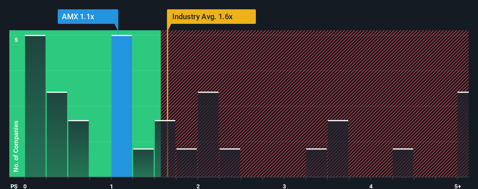 ps-multiple-vs-industry