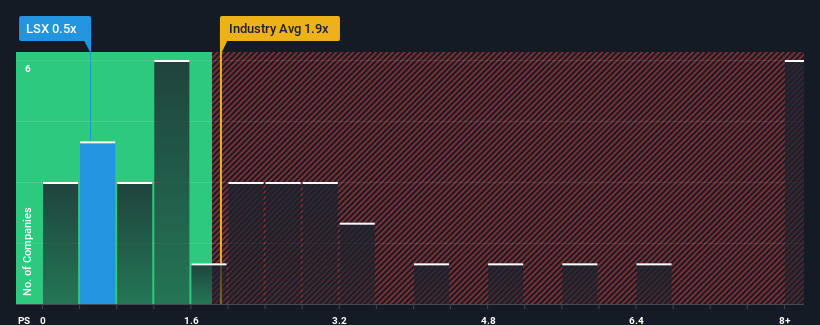 ps-multiple-vs-industry