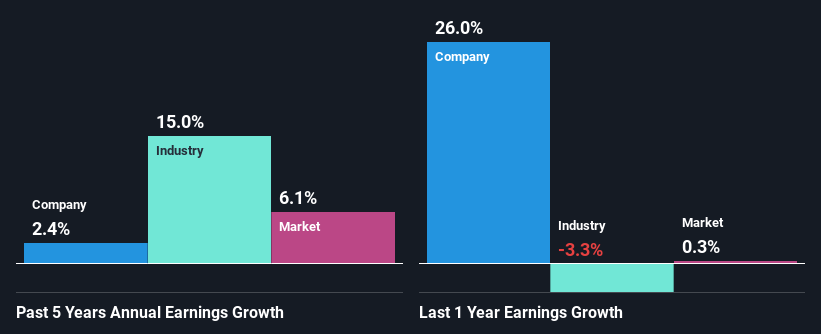 past-earnings-growth