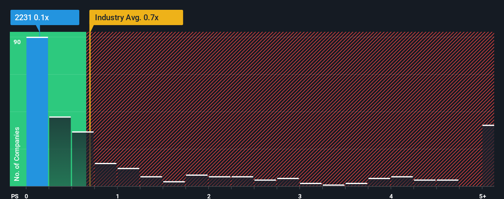 ps-multiple-vs-industry