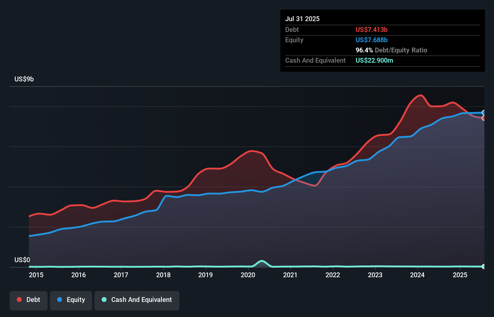 debt-equity-history-analysis