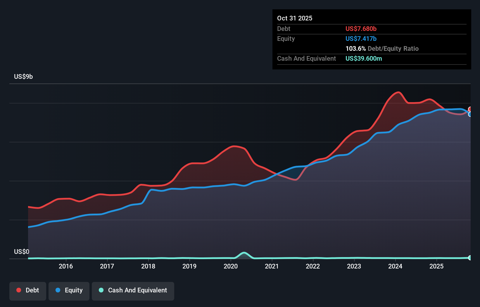 debt-equity-history-analysis