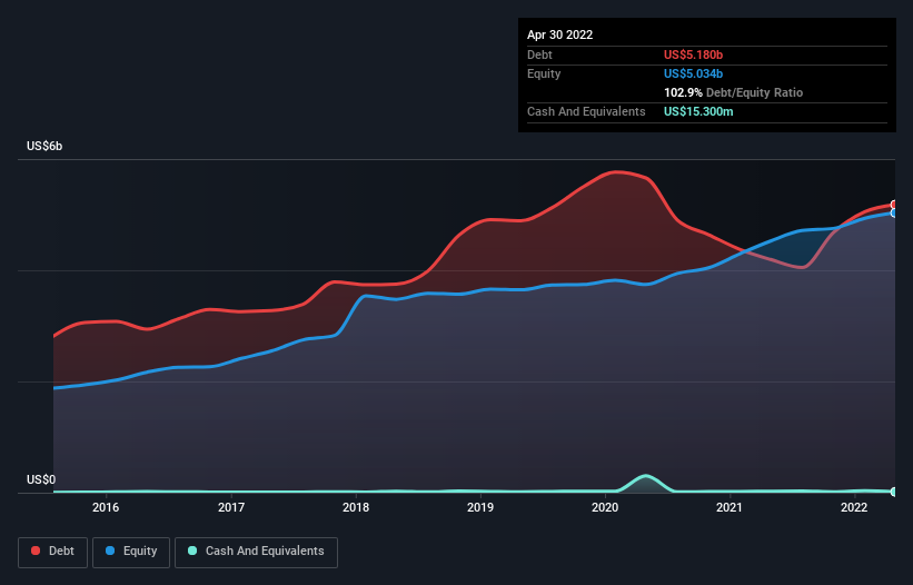 debt-equity-history-analysis