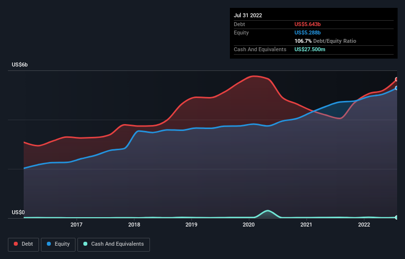 debt-equity-history-analysis