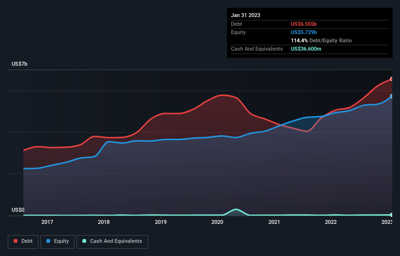 debt-equity-history-analysis