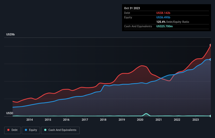 debt-equity-history-analysis