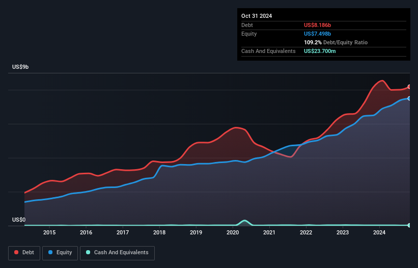 debt-equity-history-analysis