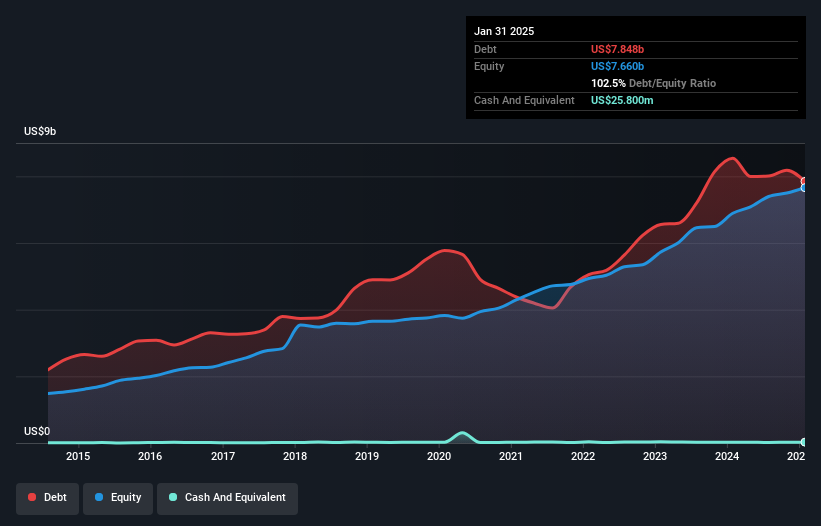 debt-equity-history-analysis