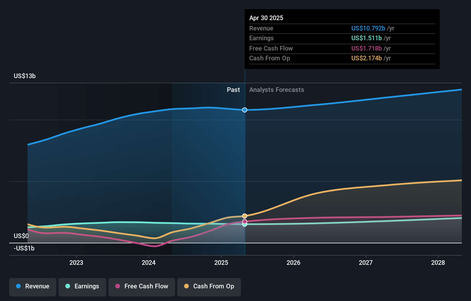 earnings-and-revenue-growth