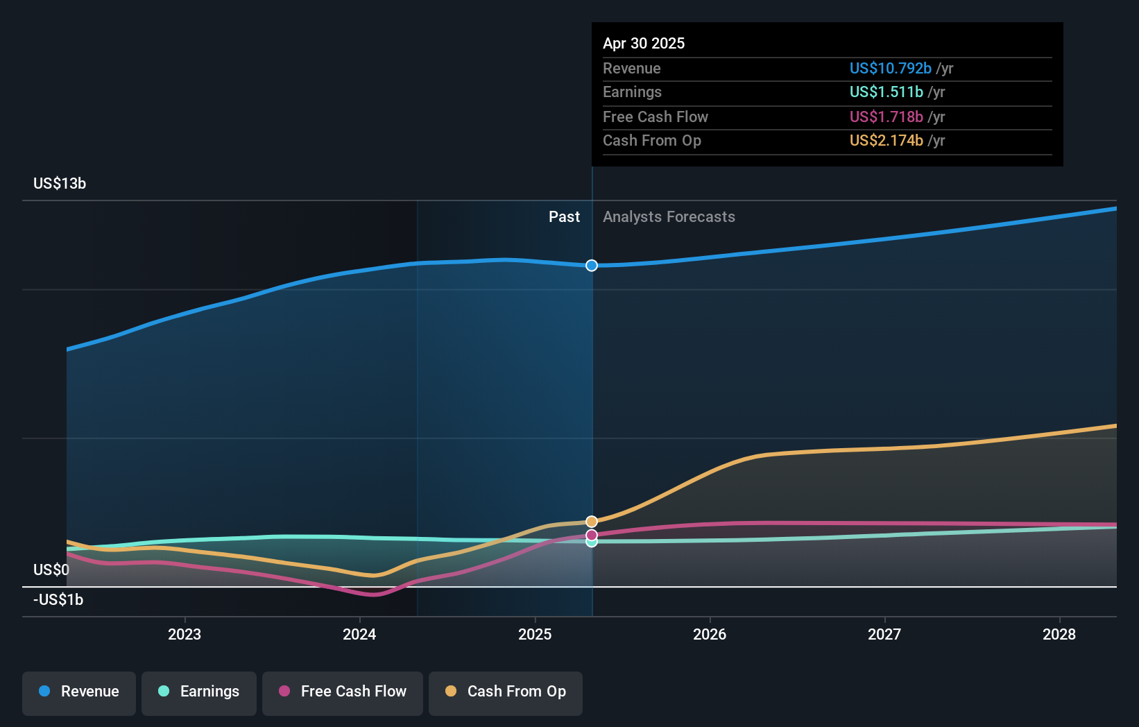 earnings-and-revenue-growth